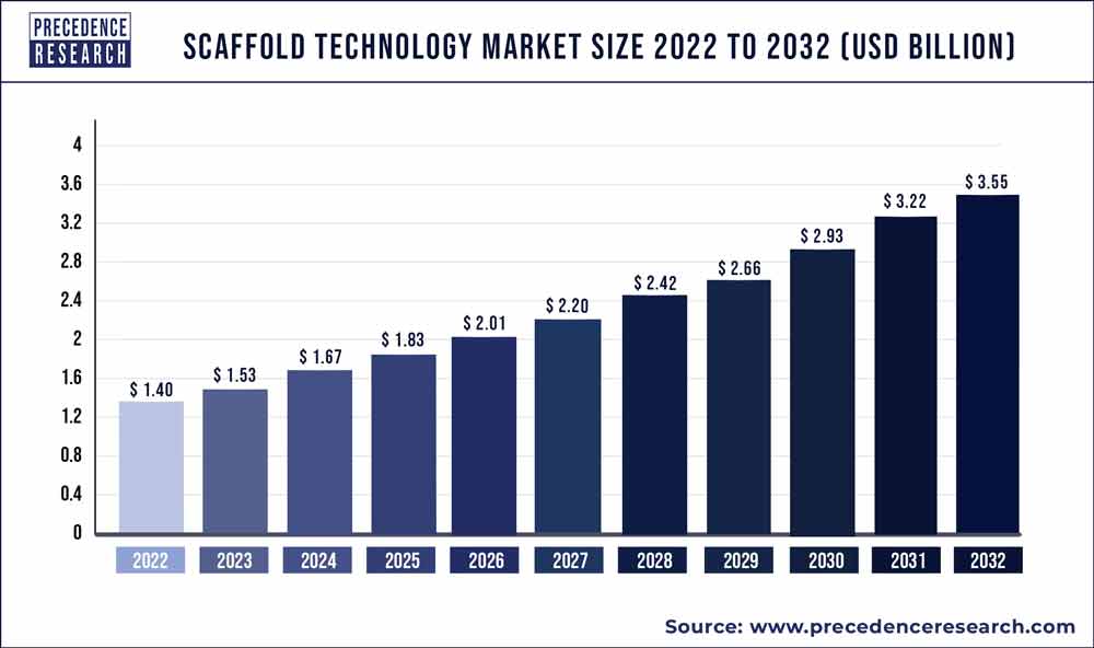 Scaffold Technology Market Size 2022 to 2030
