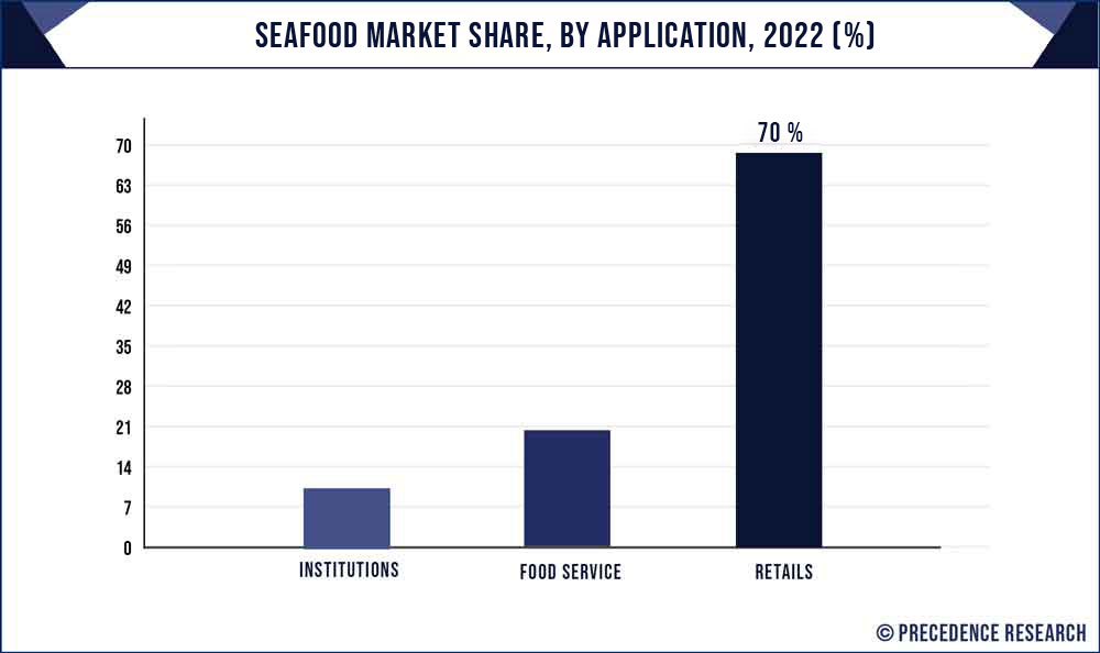 Seafood Market Share, By Application, 2022 (%)