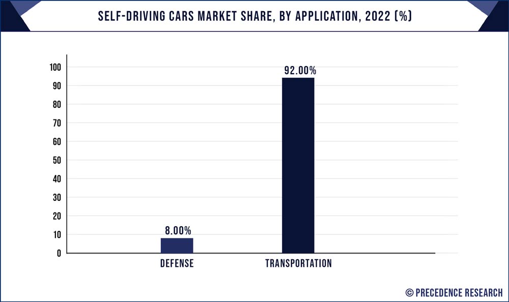 Self-Driving Cars Market Share, By Application, 2021 (%)