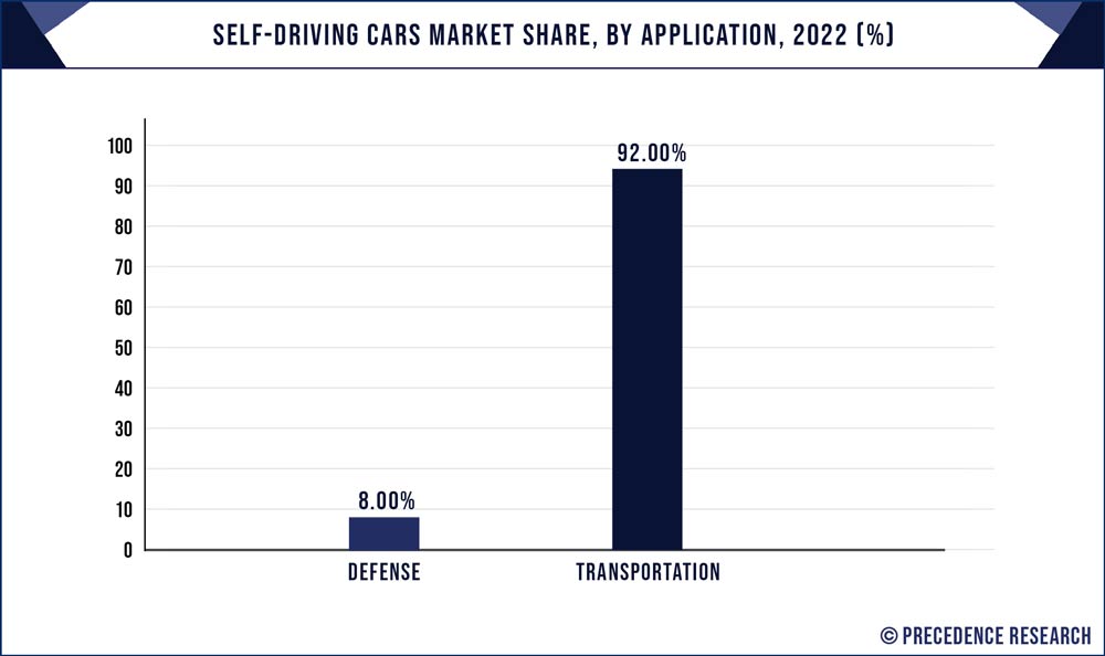 Self-Driving Cars Market Share, By Application, 2022 (%)