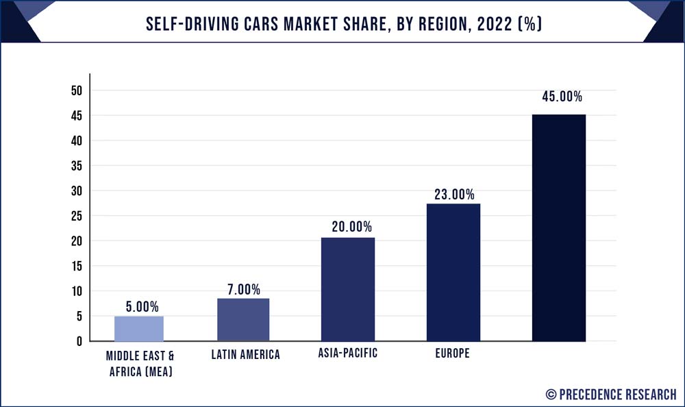 Self-Driving Cars Market Share, By Region, 2022 (%)