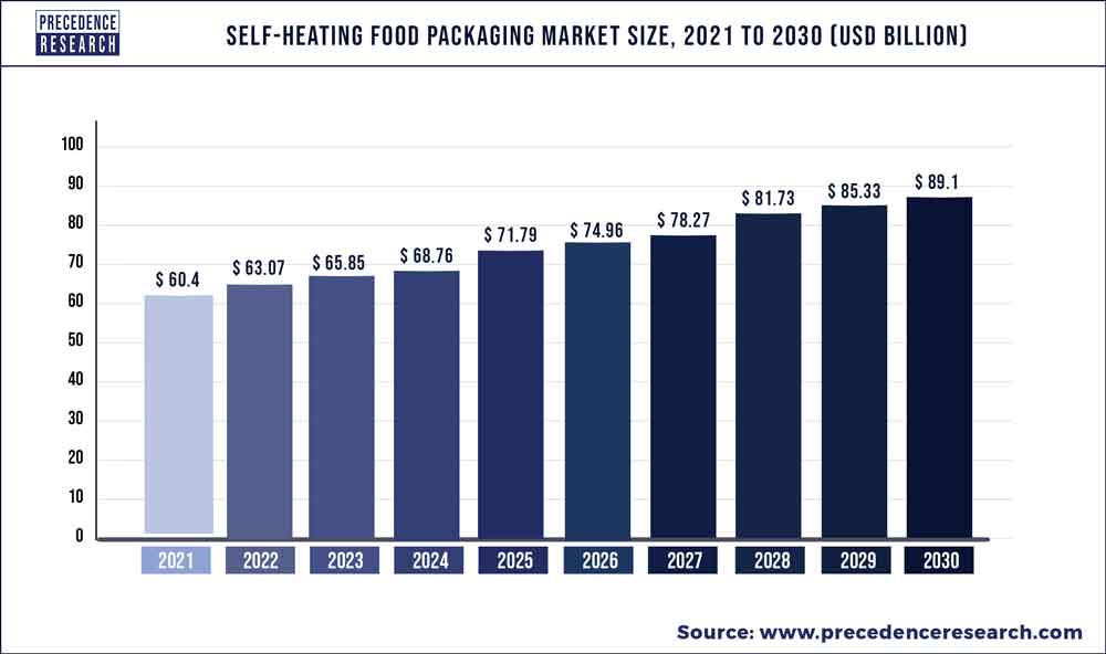 Self Heating Food Packaging Market Size 2022 To 2030