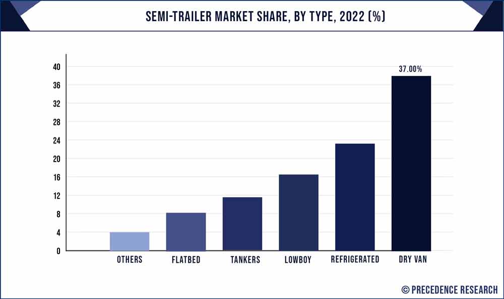 Semi trailer Market Share, By Type, 2021 (%)