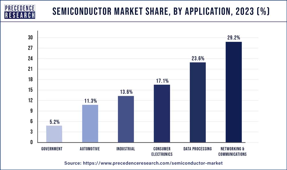 Semiconductor Market Share, By Application, 2020 (%)