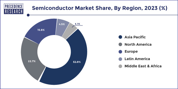 Semiconductor Market Share, By Region, 2022 (%)