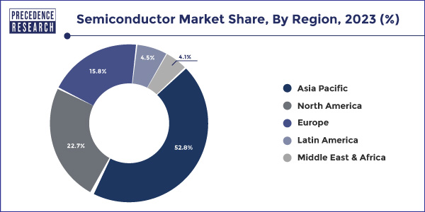 Semiconductor Market Share, By Region, 2023 (%)