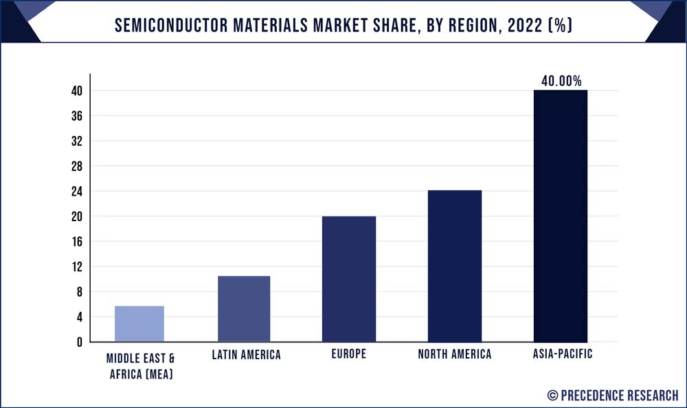 Semiconductor Materials Market Share, By Region, 2022 (%)