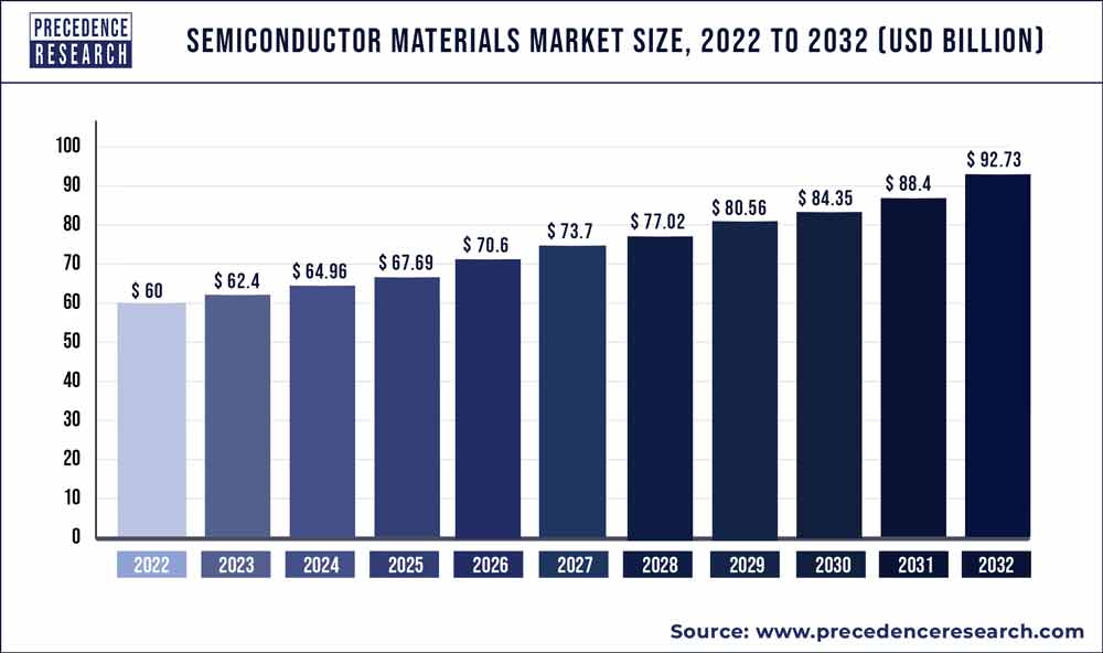 Semiconductor Materials Market Size 2021 to 2030
