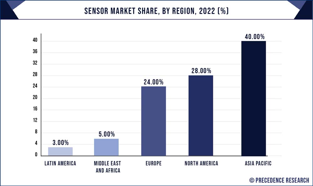 Sensor Market Share, By Region, 2022 (%) - Precedence Statistics 