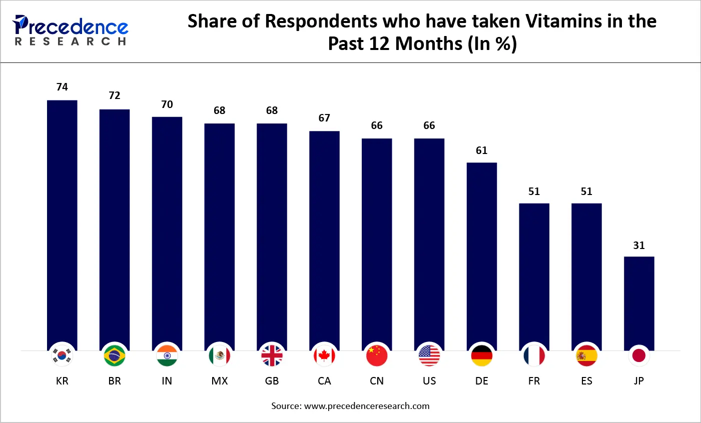 Share of Respondents who have taken Vitamins in the Past 12 Months (In %)