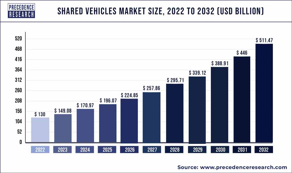 Shared Vehicles Market Size 2023 to 2032