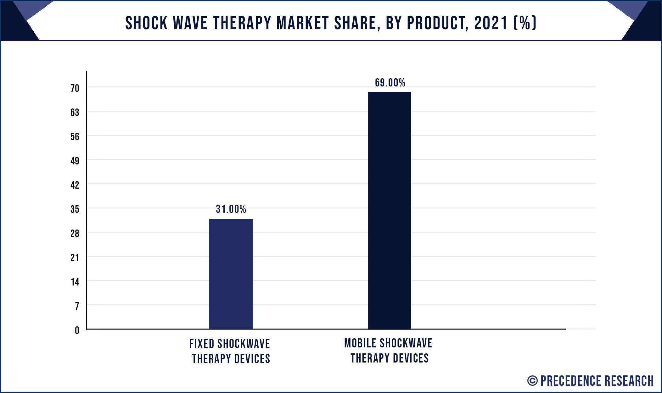 Shock Wave Therapy Market Share, By Product, 2021 (%)