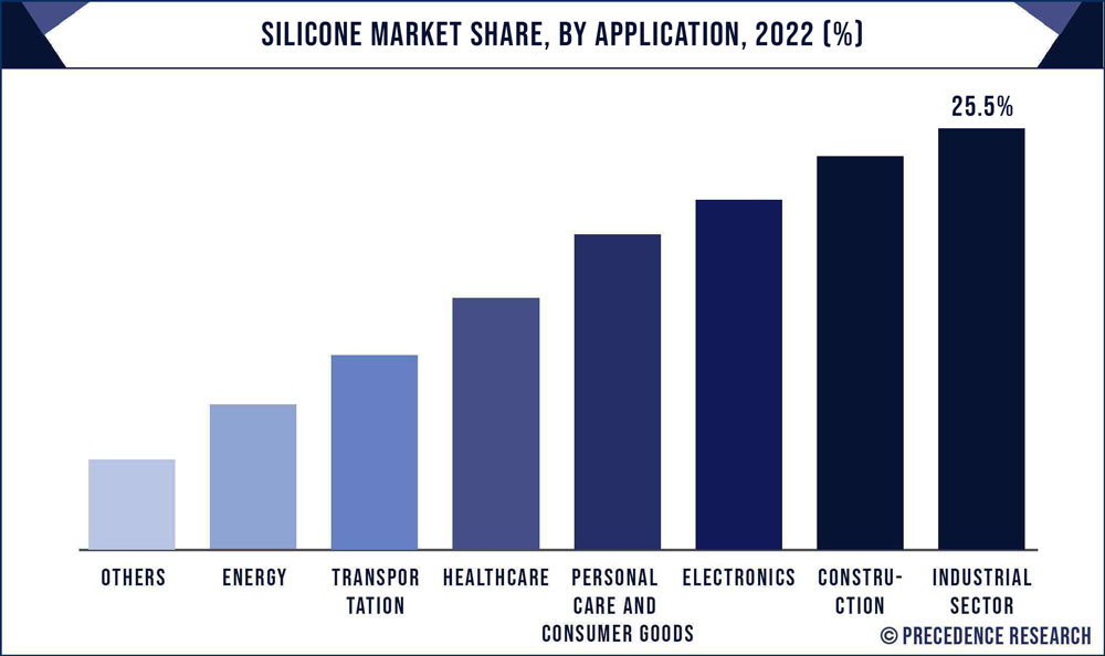 Silicone Market Share, By Application, 2022 (%)