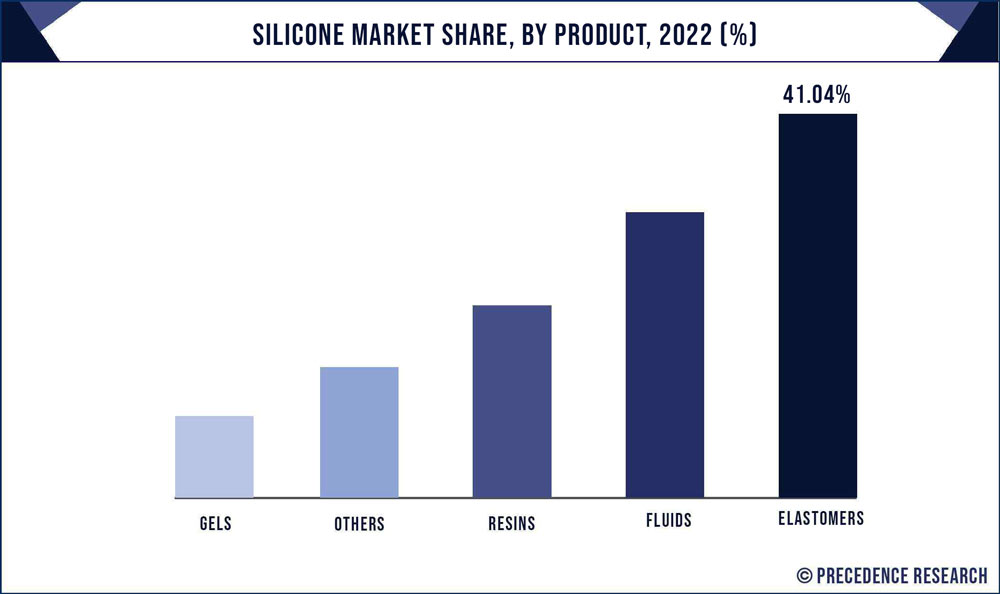 Silicone Market Share, By Product, 2022 (%)