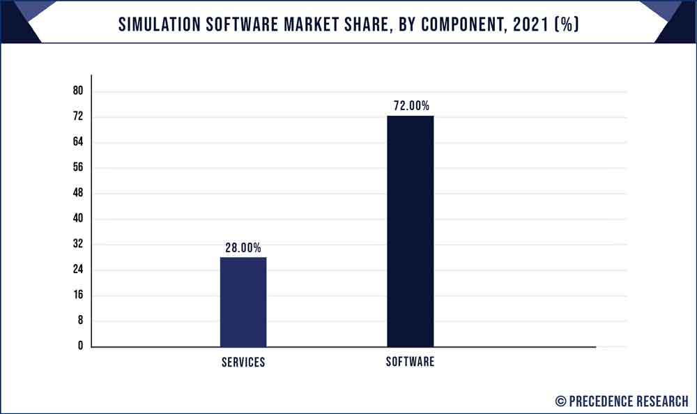 Simulation Software Market Share, By Component, 2021 (%)