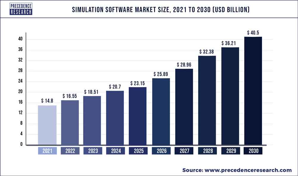 Simulation Software Market Size 2022 To 2030