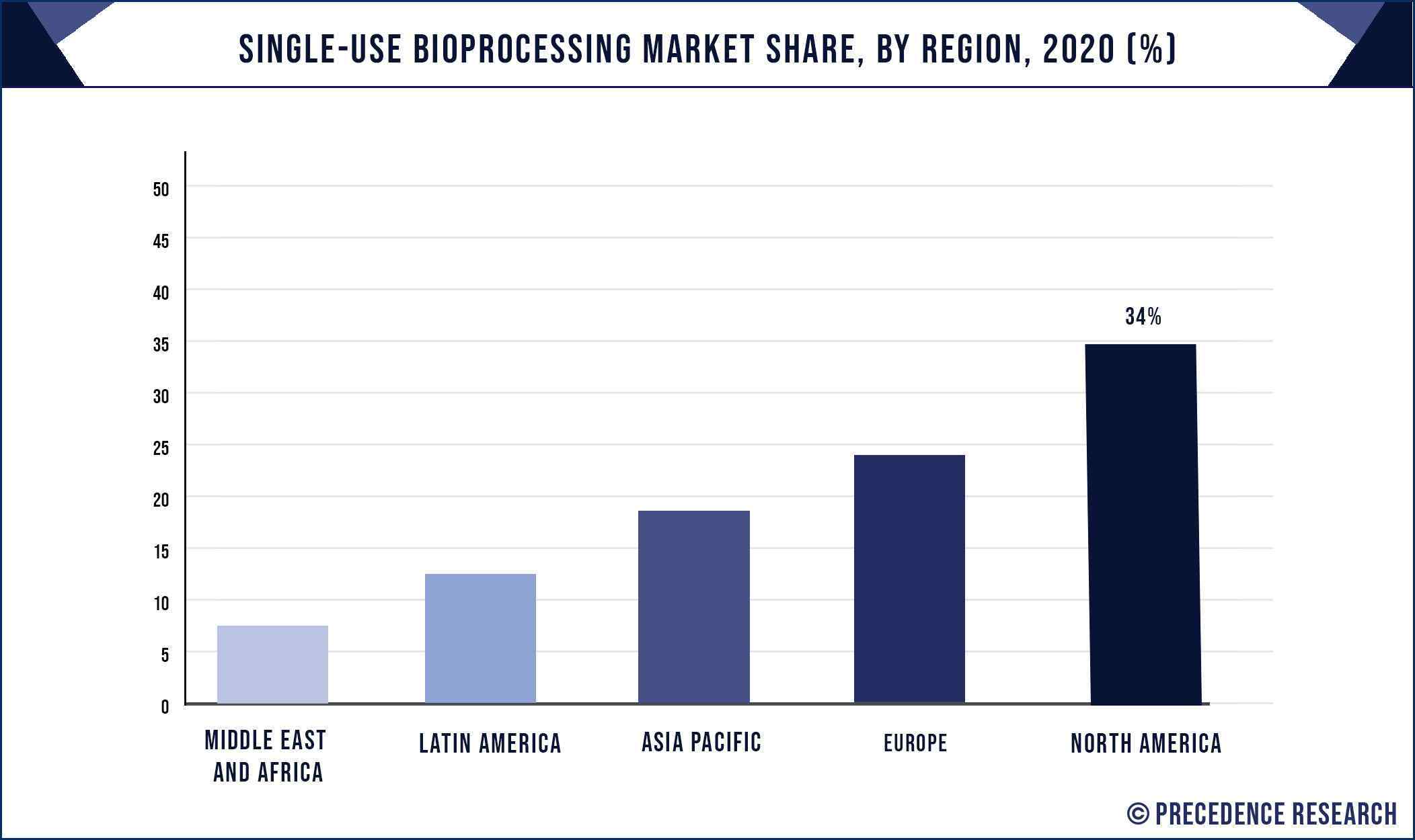 Single-Use Bioprocessing Market Share, By Region, 2020 (%)