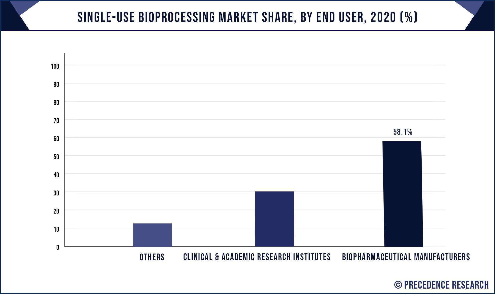 Single-Use Bioprocessing Market Share, By End Users, 2020 (%)