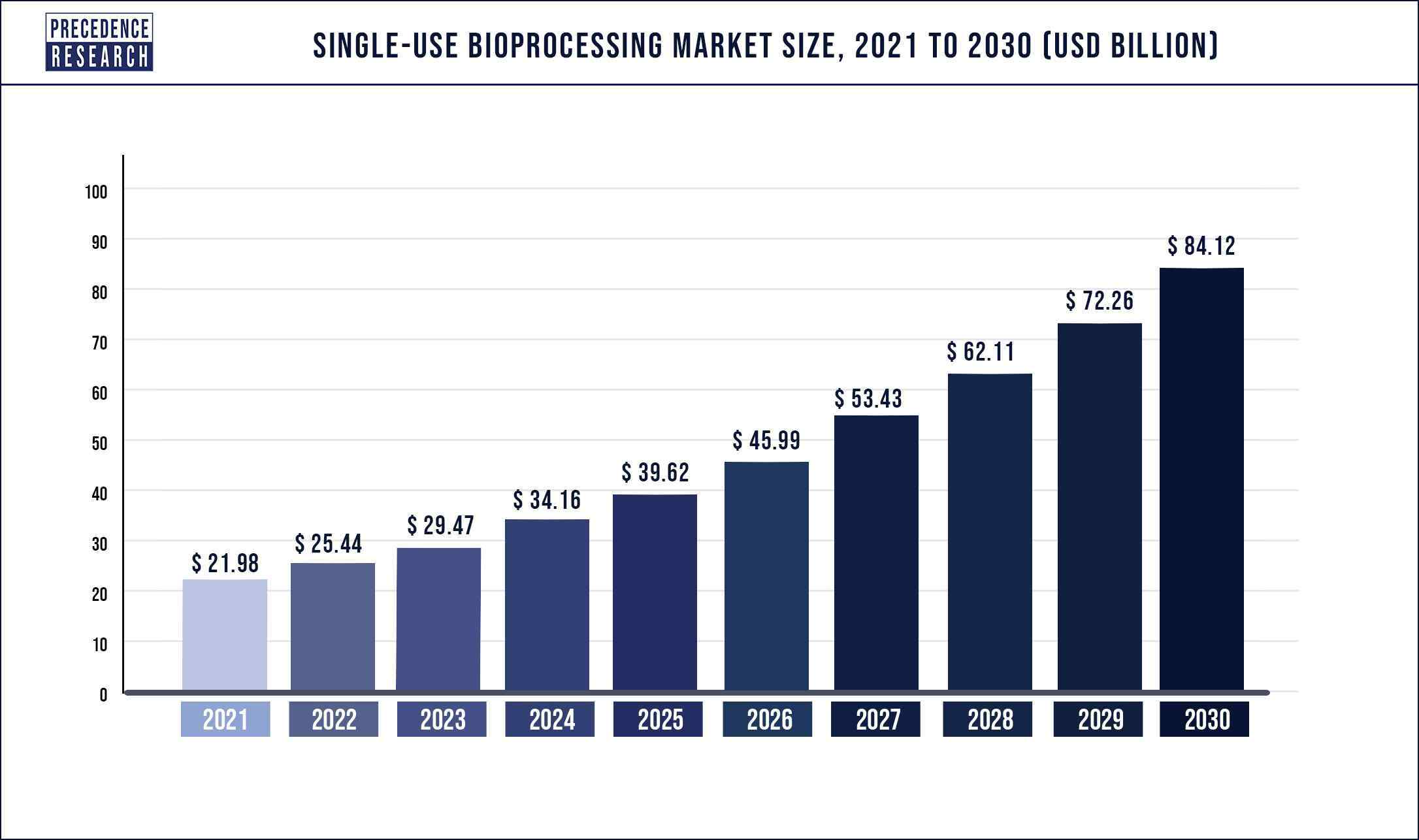 Single-Use Bioprocessing Market Size to 2030