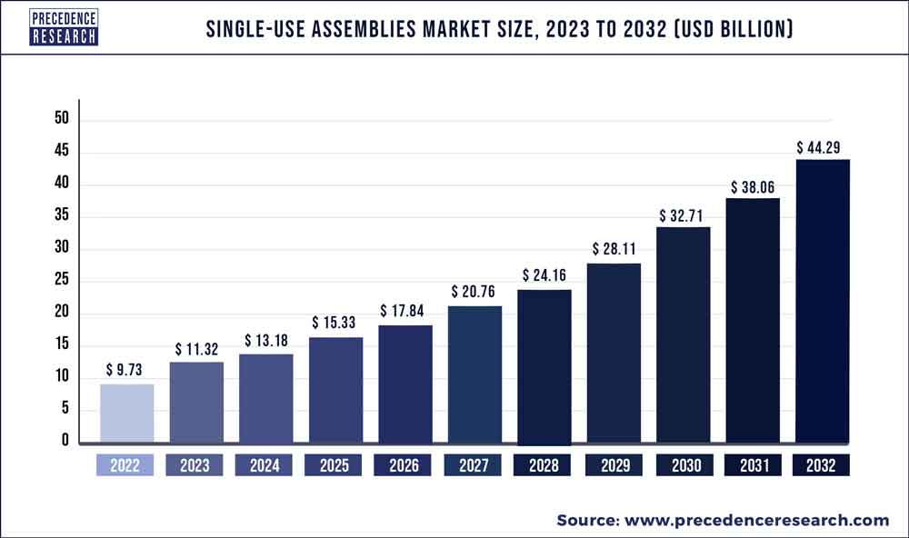 Single-use Assemblies Market Size 2023 To 2032