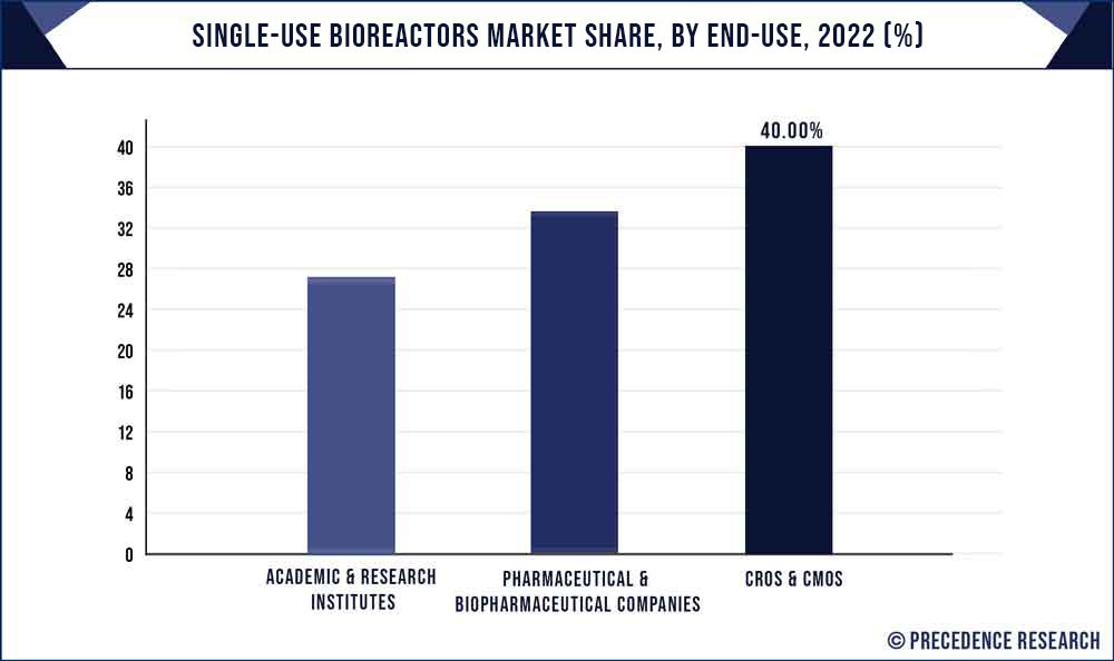 Single-use Bioreactors Market Share, By End Use, 2022 (%)