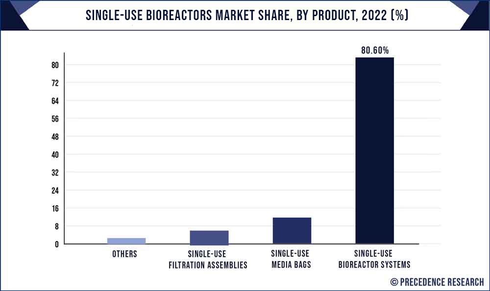 Single-use Bioreactors Market Share, By Product, 2021 (%)