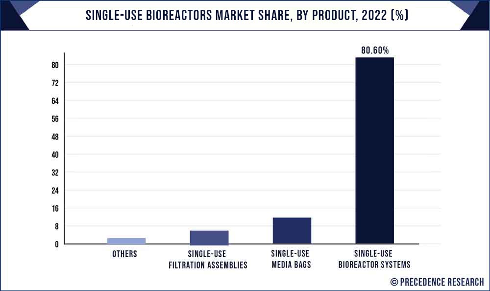 Single-use Bioreactors Market Share, By Product, 2022 (%)