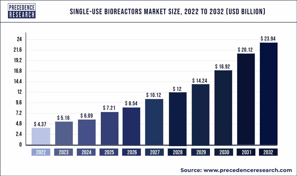 Single-use Bioreactors Market Size 2022 To 2030