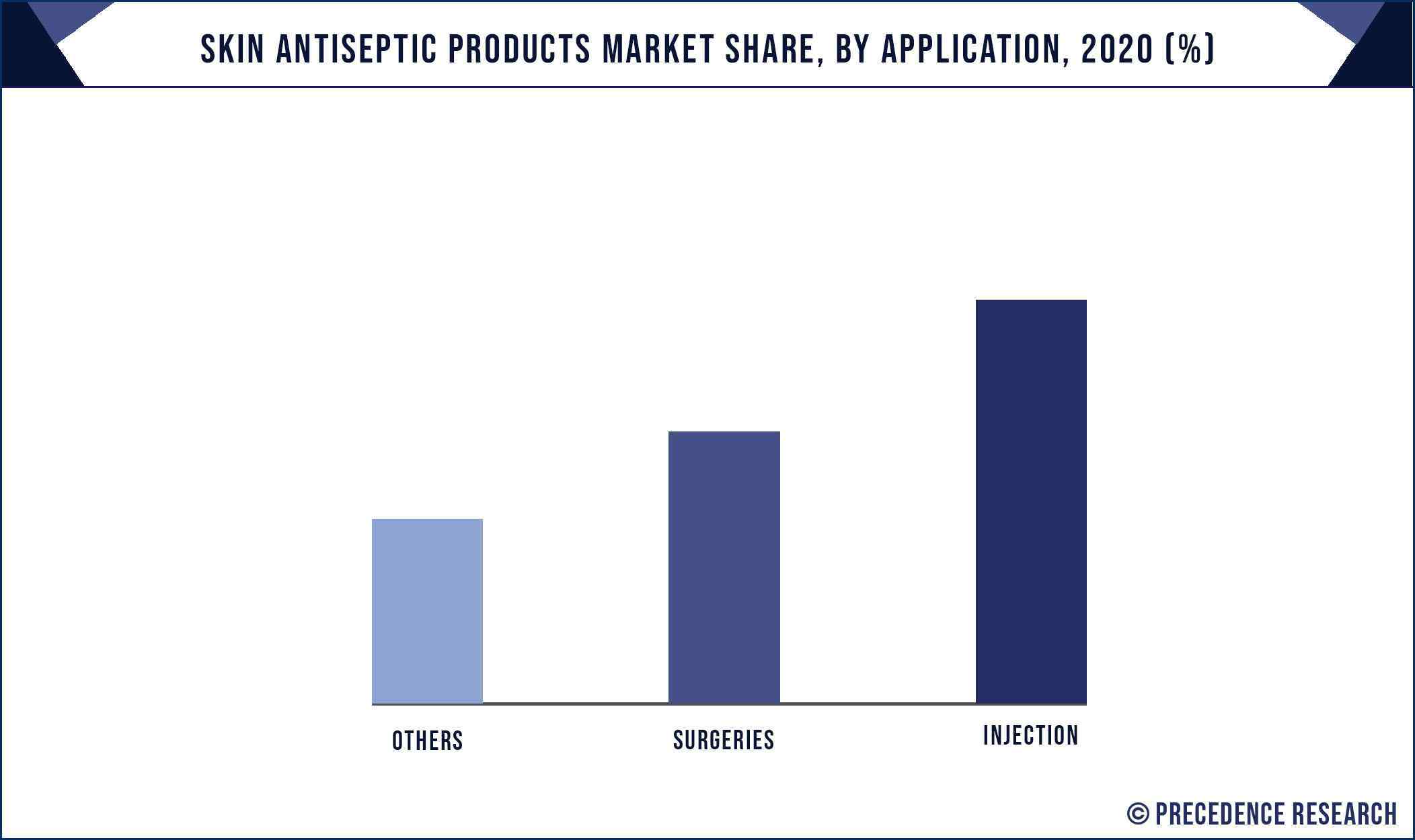 Skin Antiseptic Products Market Share, By Application, 2020 (%)