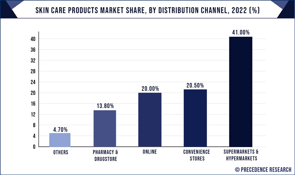 Skin Care Products Market Share, By Distribution Channel, 2022 (%)