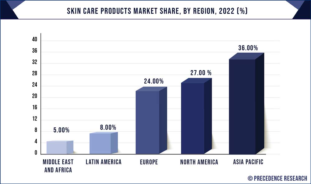 Skin Care Products Market Share, By Region, 2022 (%)