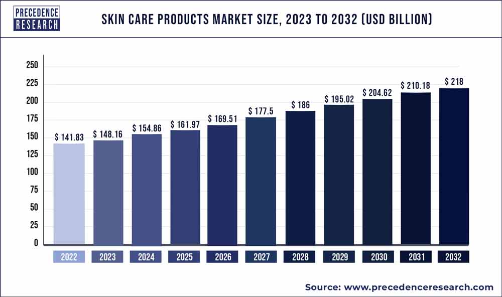 Skin Care Products Market Size 2023 to 2032