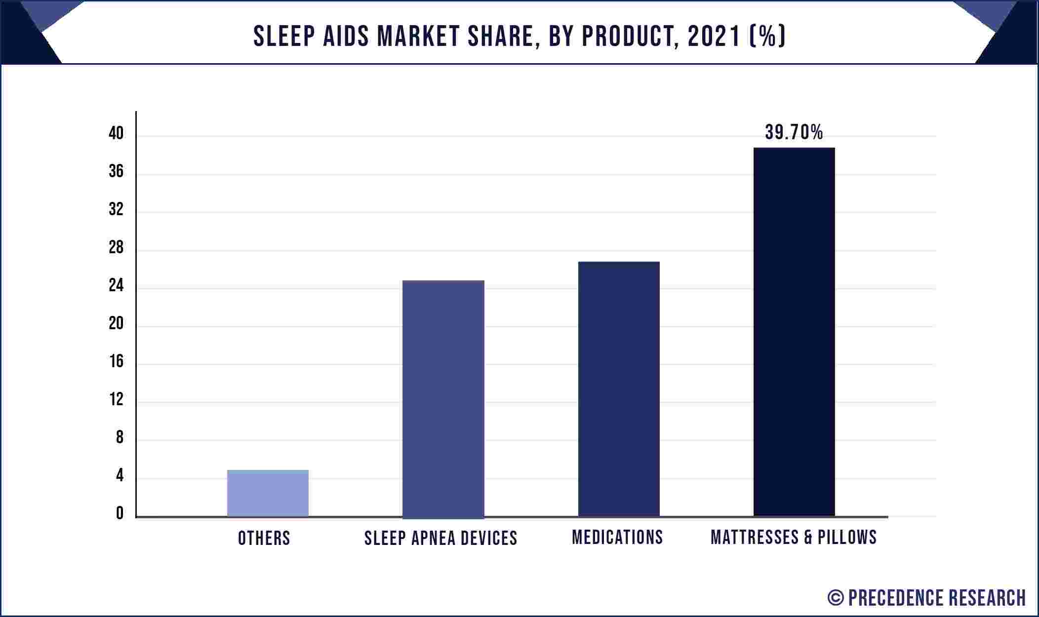 Sleep Aids Market Share, By Product, 2021 (%)