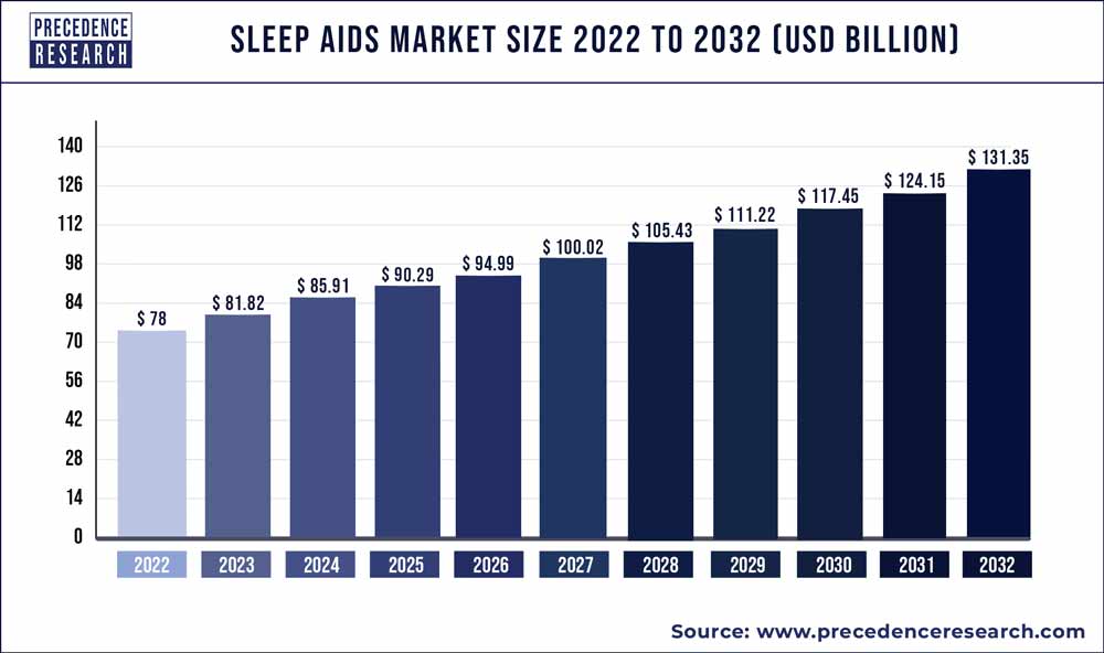 Sleep Aids Market