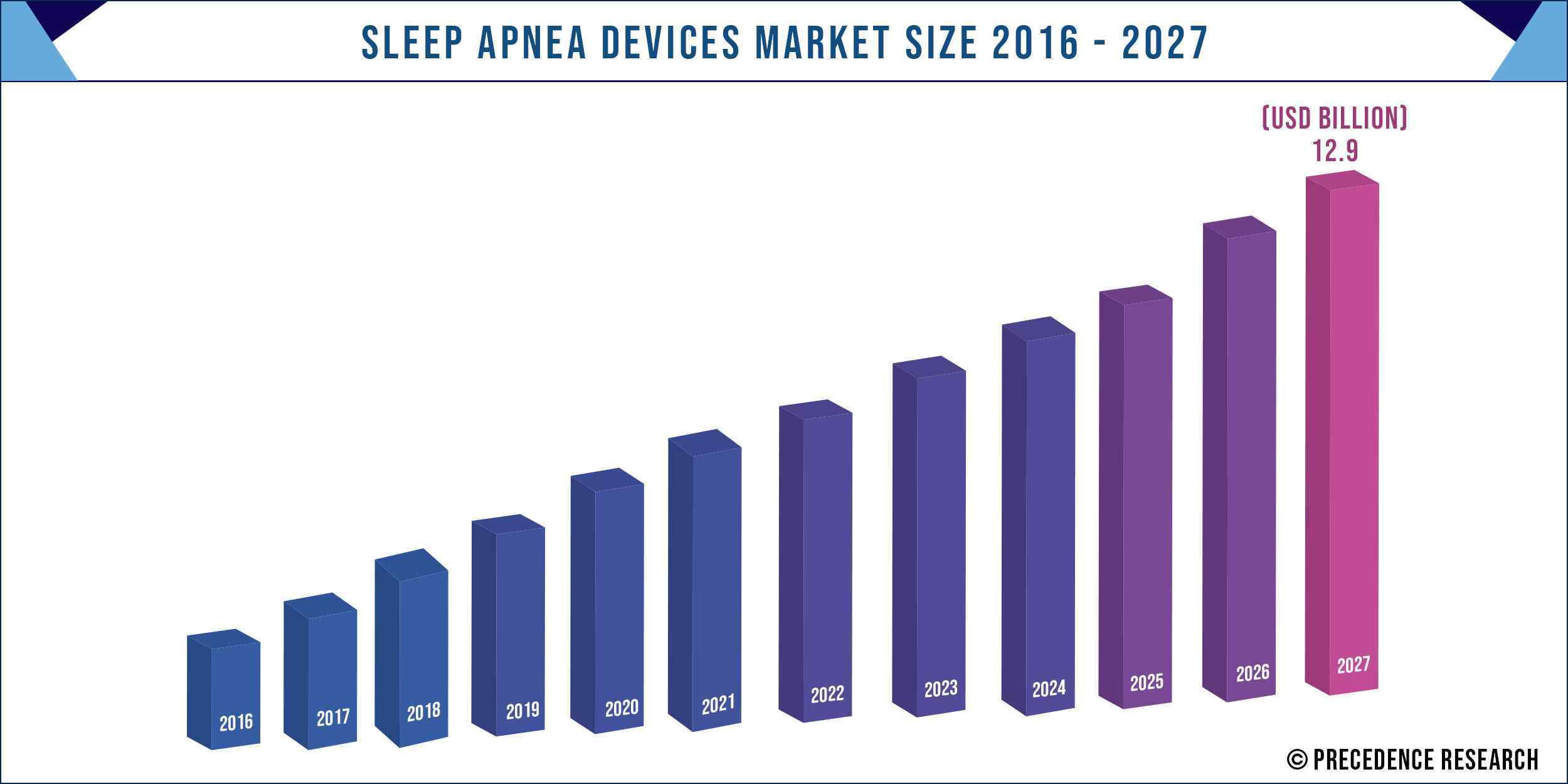 Sleep Apnea Devices Market Size 2016 to 2027