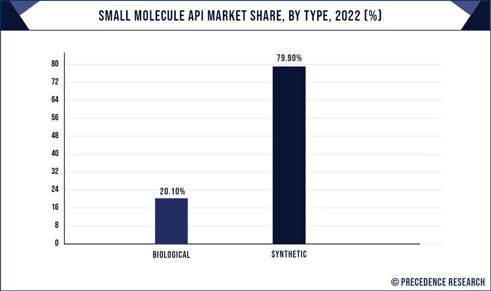 Small Molecule API Market Share, By Type, 2022 (%)