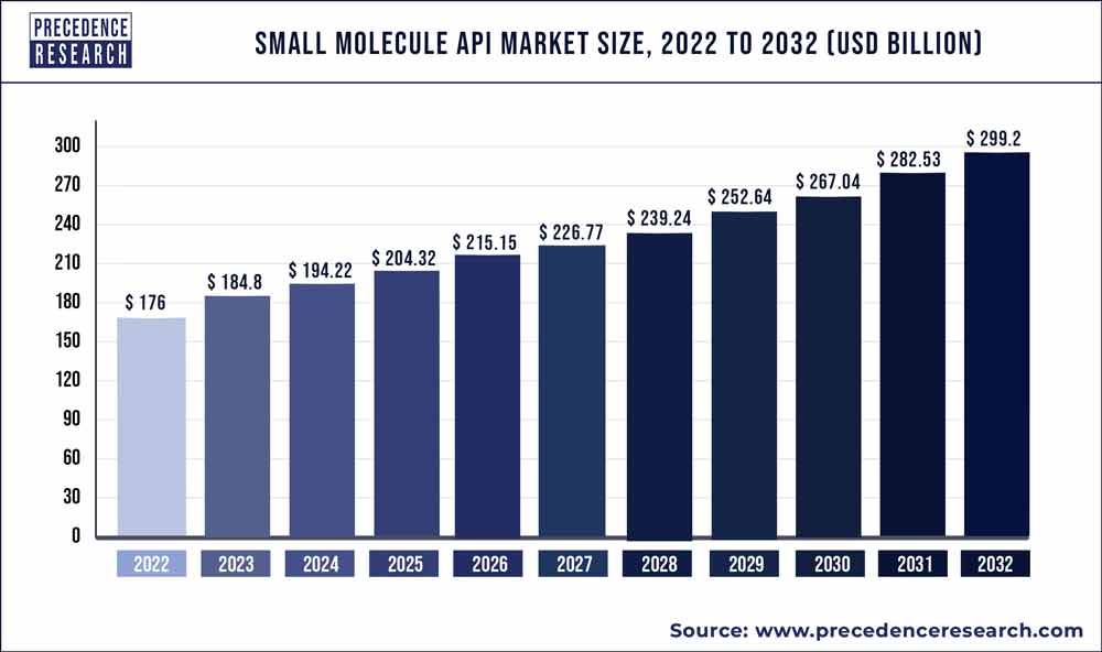 Small Molecule API Market Size 2023 To 2032