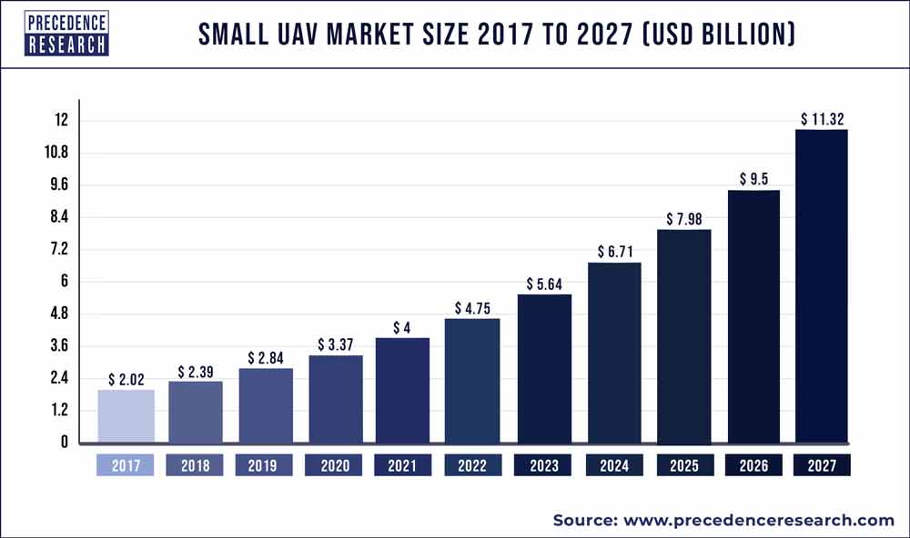 Small UAV Market Size 2020 to 2027