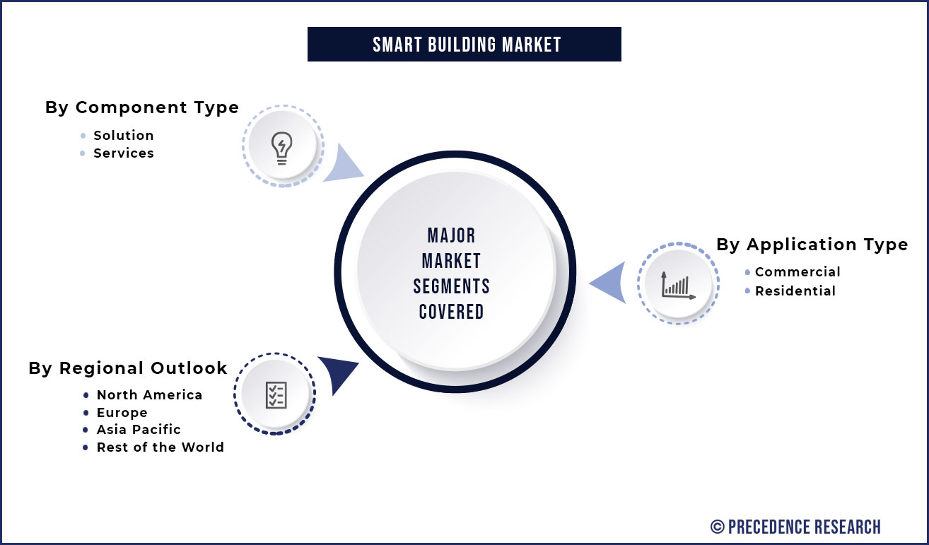 Smart Building Market Segmentation