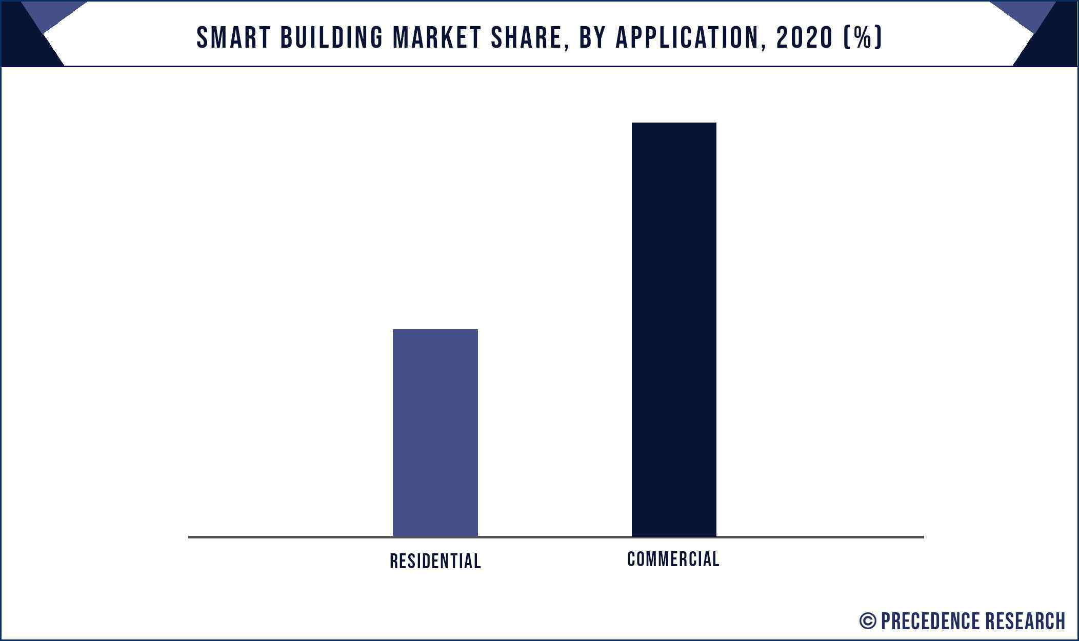 智能建築市場份額，按應用，2020 (%)