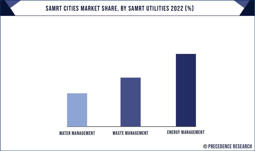 Smart Cities Market Share, By Smart Utilities, 2022 (%)