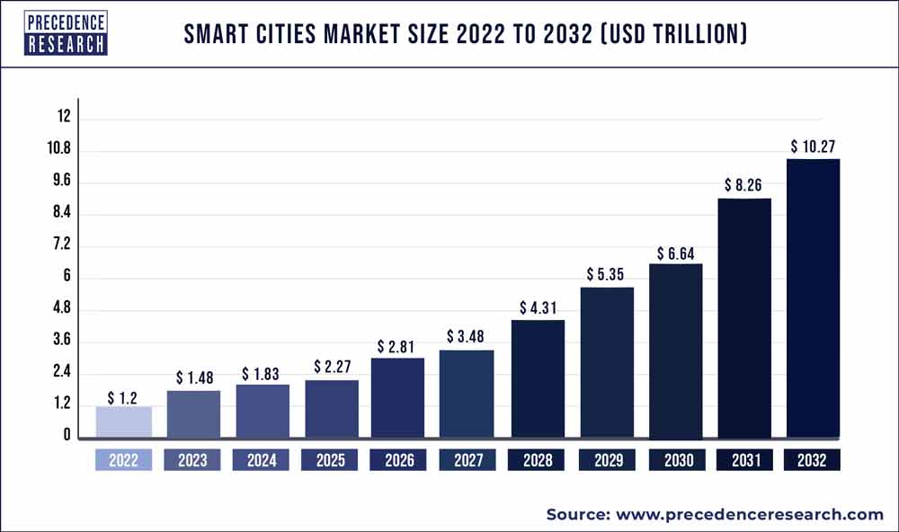 Smart Cities Market Size 2023 to 2032