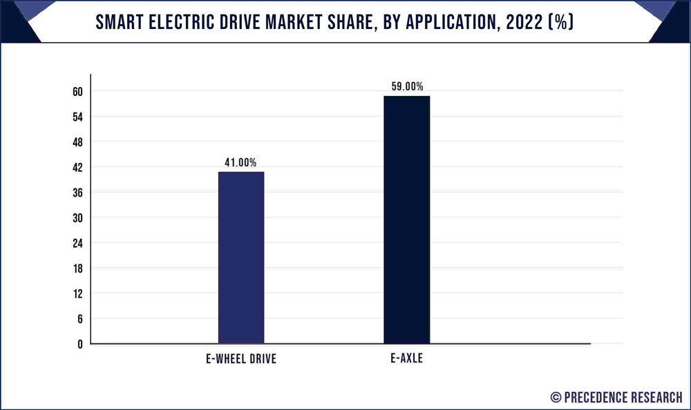 Smart Electric Drive Market Share, By Application, 2022 (%)