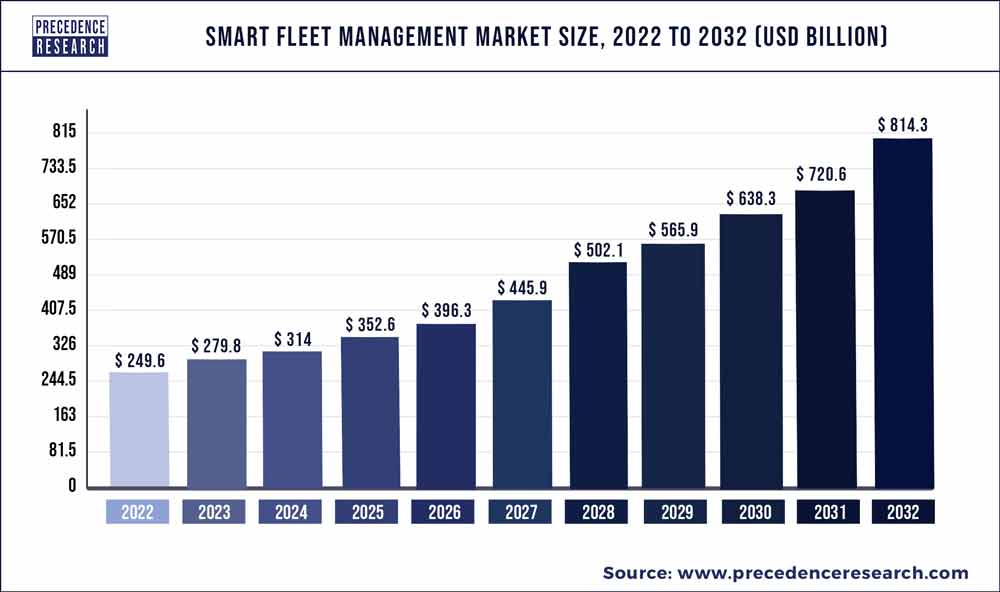 Smart Fleet Management Market Size 2023 to 2032 Smart Fleet Management Market Size 2023 to 2032
