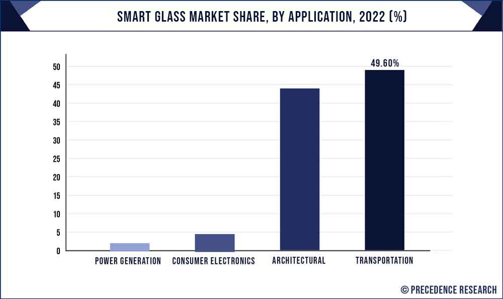 Smart Glass Market Share, By Application, 2021 (%)