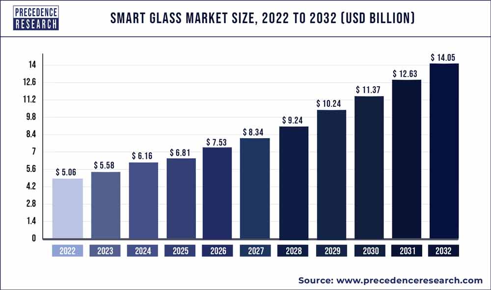 Smart Glass Market Size 2022 To 2030
