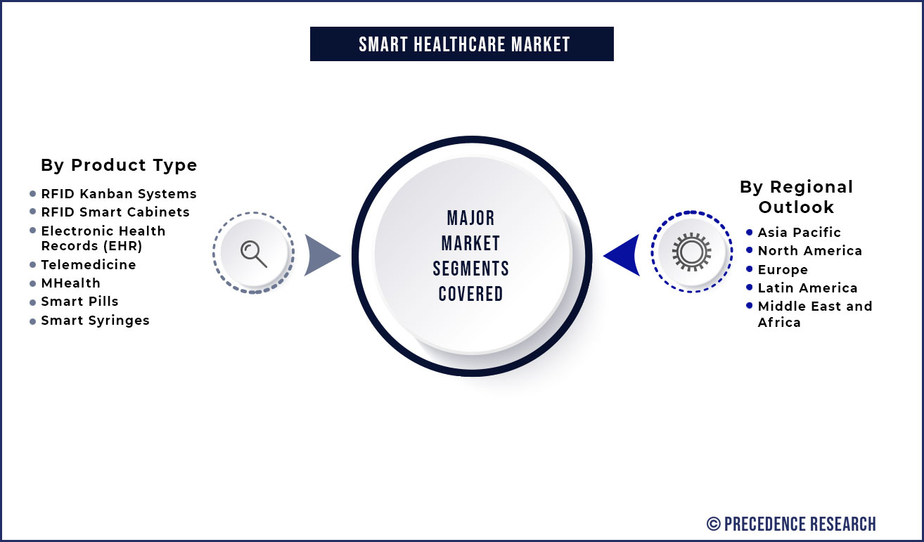 Smart Healthcare Market Segmentation