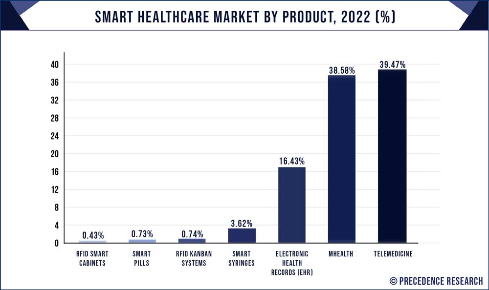 Smart Healthcare Market Share, By Product, 2020 (%)