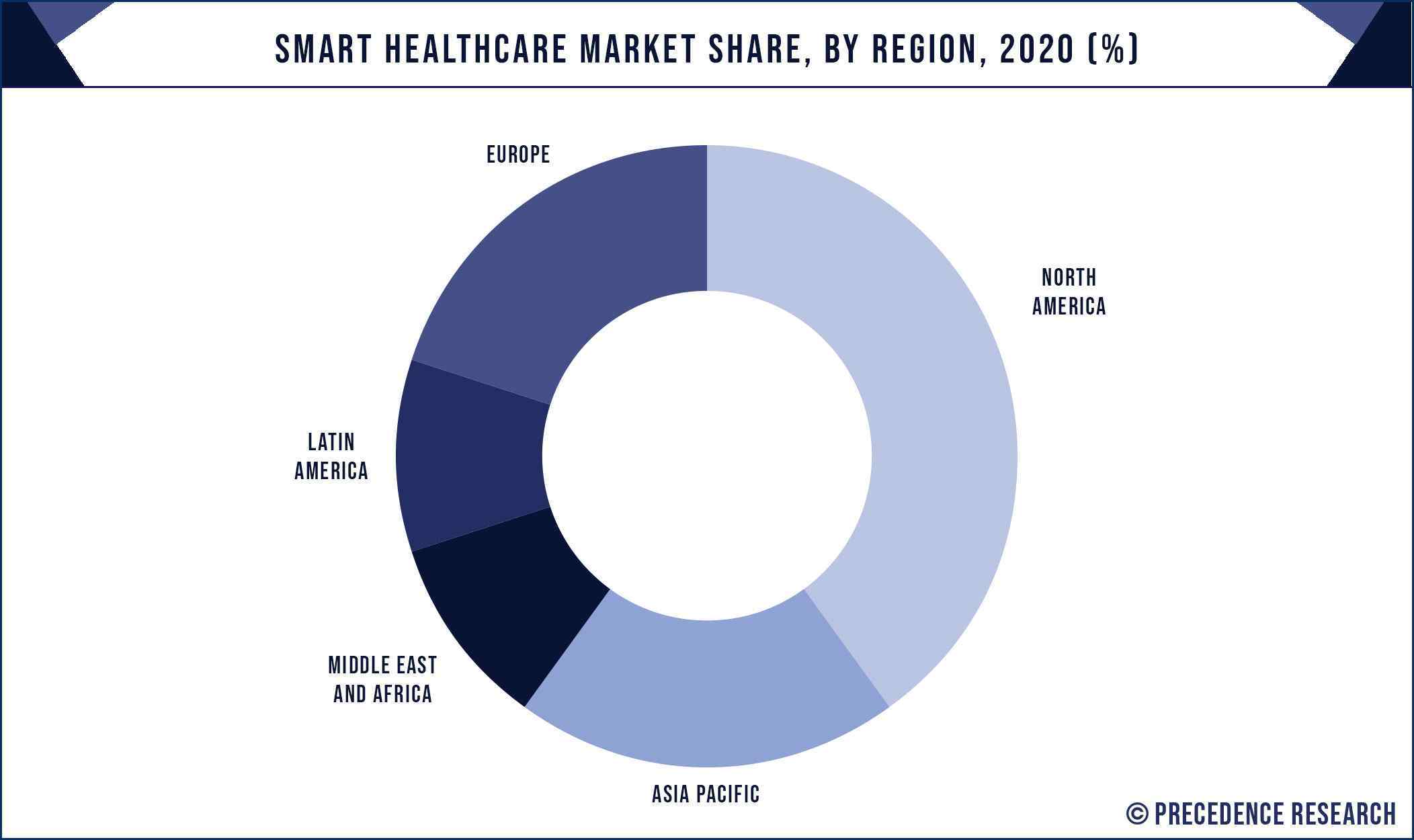 Smart Healthcare Market Share, By Region, 2020 (%)