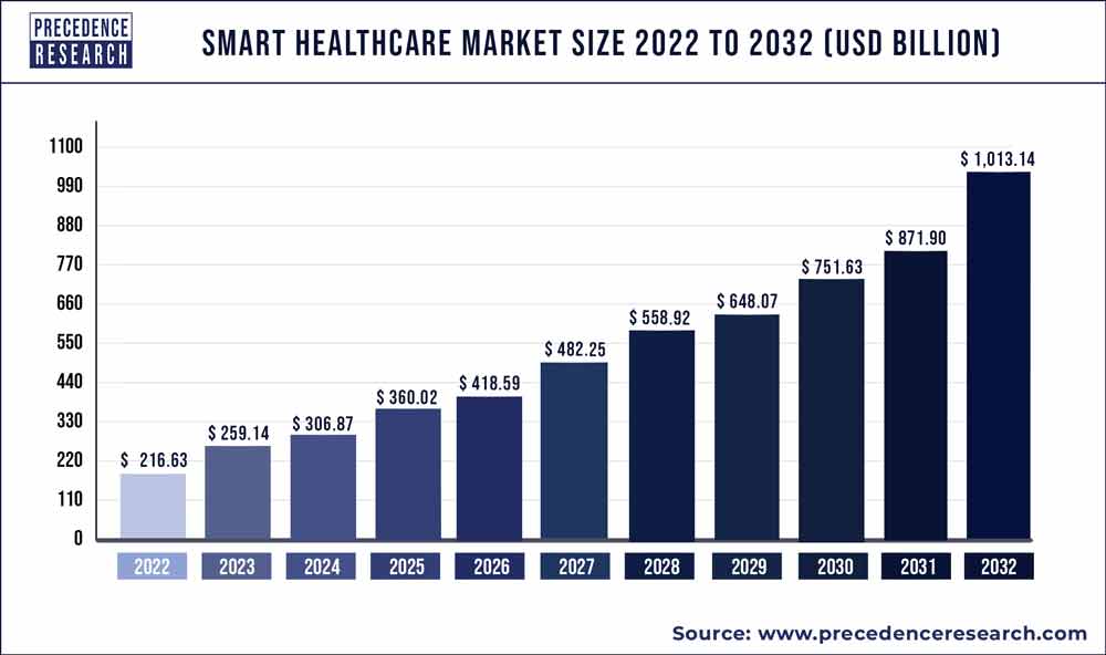 Smart Healthcare Market Size 2020-2027